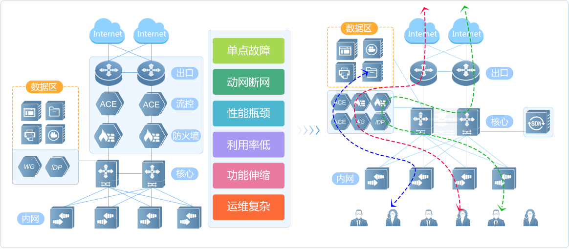 改串为旁，形成物理资源池